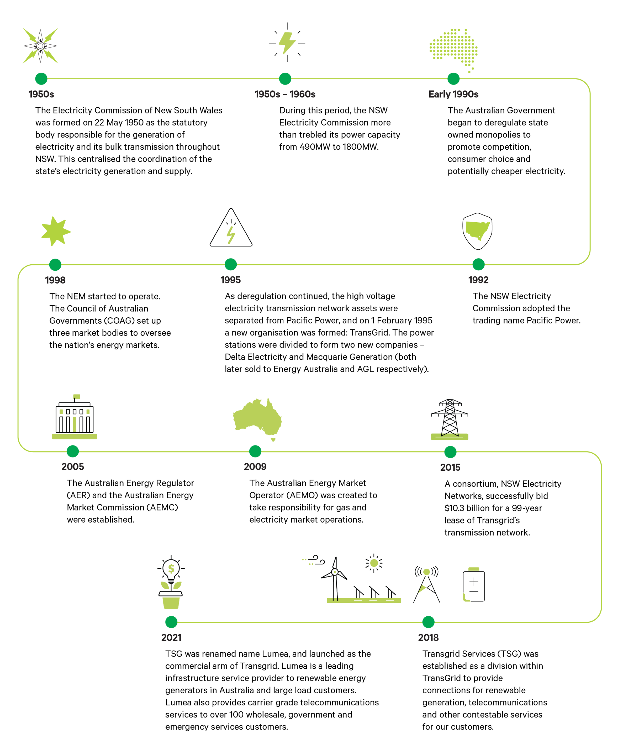 Our history | Transgrid