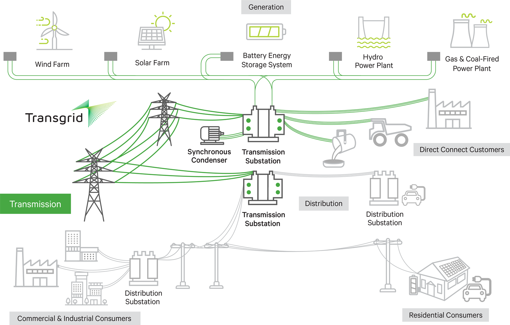 Transgrid's role in the electricity network