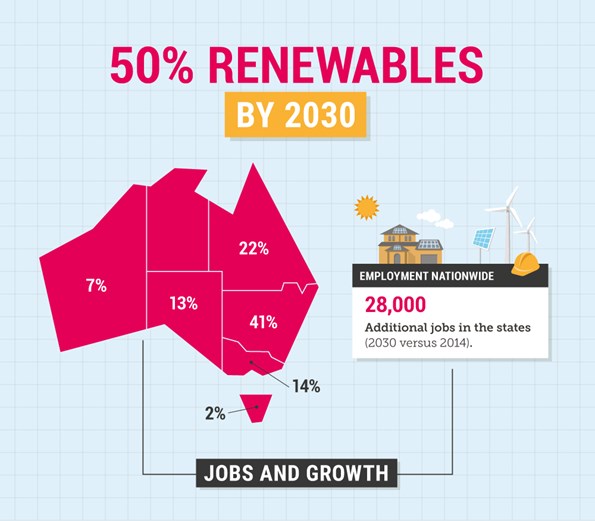 Increased jobs in renewable energy