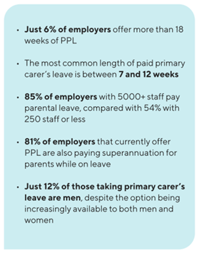 Statistics from Parents At Work - percentage of men taking parental leave