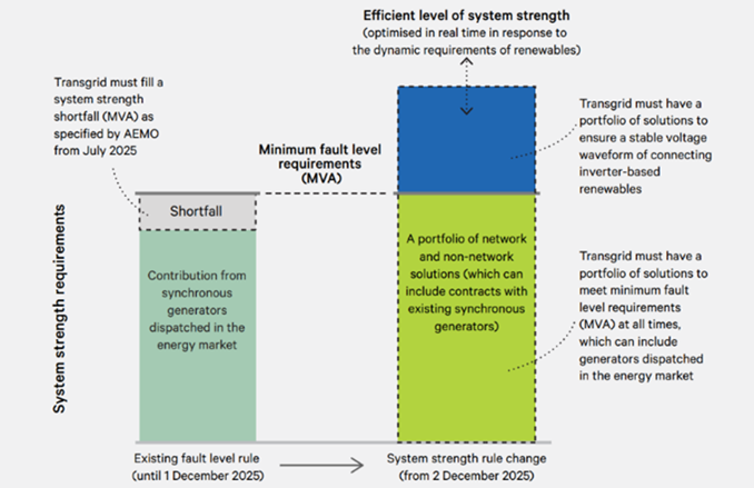 Figure 3 Transgrid evolving responsibilities